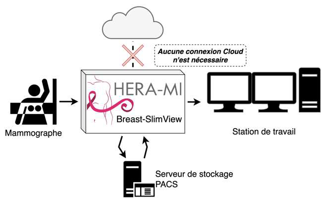Ροή δεδομένων: μαστογράφος, Breast-SlimView, σταθμός εργασίας και PACS, χωρίς ανάγκη σύνδεσης cloud